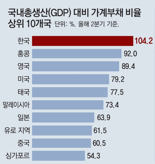 위험한 가계부채… 한국, 주요국 처음 GDP 넘고 증가속도 1위