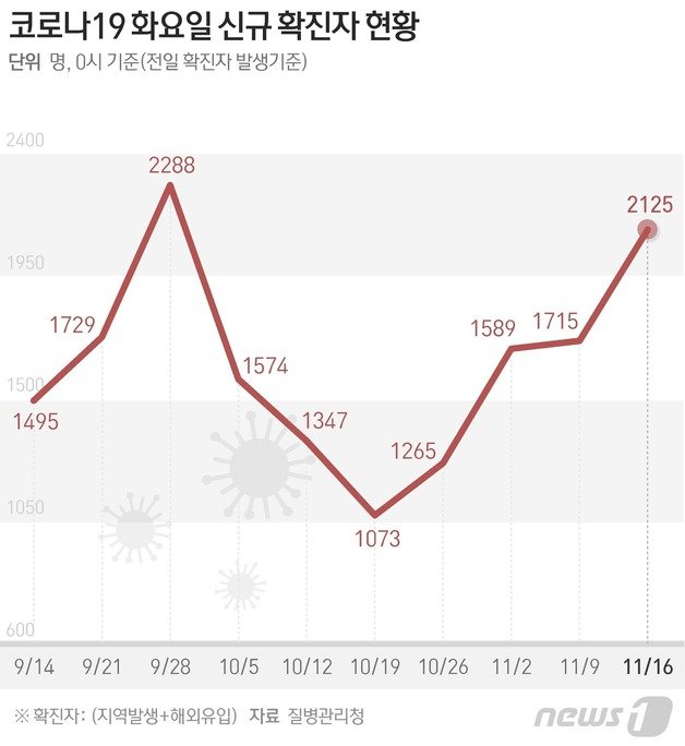 질병관리청 중앙방역대책본부가 16일 0시 기준 코로나19 신규 확진자가 2125명 발생했다고 밝혔다. © News1