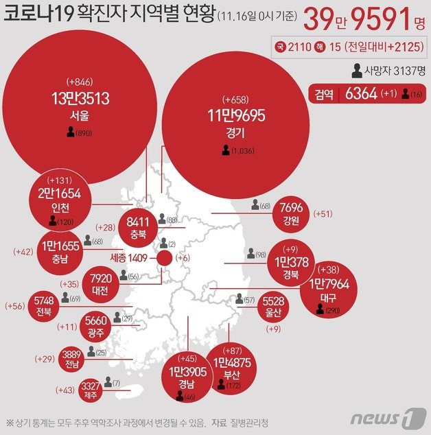 16일 질병관리청 중앙방역대책본부에 따르면 이날 0시 기준 국내 코로나19 누적 확진자는 2125명 증가한 39만9591명으로 나타났다. 신규 확진자 2125명(해외유입 15명 포함)의 신고 지역은 서울 846명(해외 7명), 부산 87명(해외 1명), 대구 38명, 인천 131명, 광주 11명, 대전 35명, 울산 9명, 세종 6명, 경기 658명(해외 5명), 강원 51명, 충북 28명, 충남 42명, 전북 56명(해외 1명), 전남 29명, 경북 9명, 경남 45명, 제주 43명, 검역 과정 1명이다. © News1