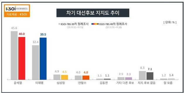 한국사회여론연구소(KSOI) 제공.