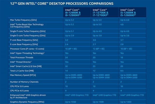 인텔 코어 i9-12900K·KF, i7-12700K·KF, i5-12600K·KF 성능 요약. 출처=인텔코리아