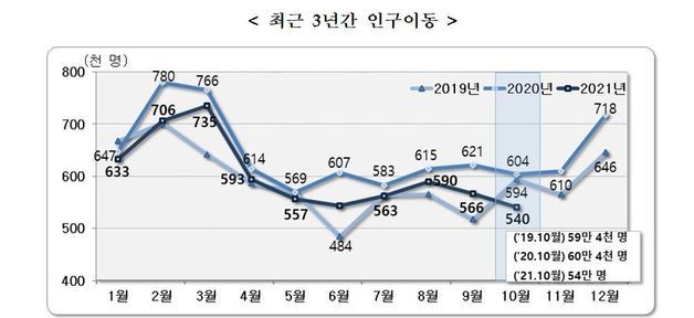 통계청 제공