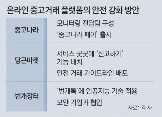 중고나라, 우리나라 최대 중고거래 플랫폼