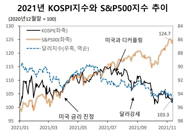 2021년 코스피 지수와 S&P500 지수 추이(자본시장연구원 제공)