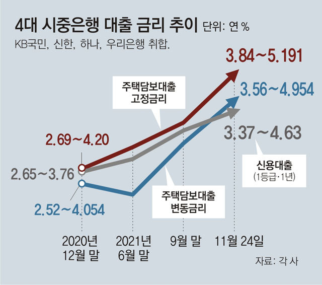 이자부담 가구당 149만원↑… 영끌-빚투족 “어떡해”｜동아일보