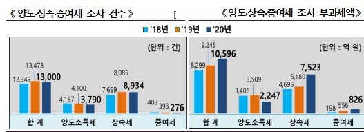 (국세청 제공) © 뉴스1