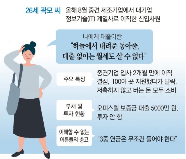 “학자금 대출받아 코인 투자” “집 엄두 못내 저축 대신 쇼핑” - 동아일보