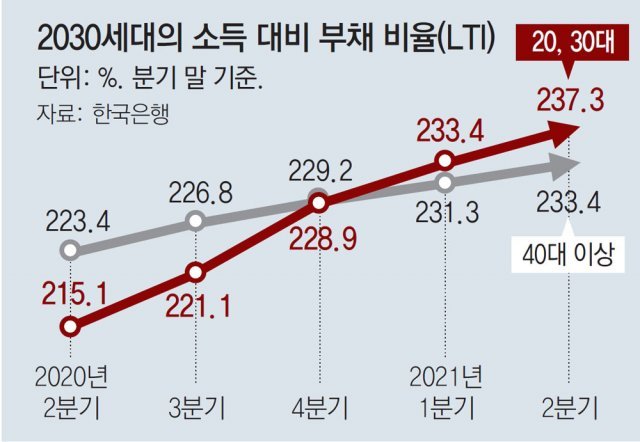 “사회 첫발부터 빚투 인생”… 청년 부채비율, 중년 추월