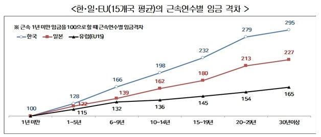 자료:고용노동부, 2020년 임금구조기본통계조사; 후생노동성, 2020년 임금구조기본통계조사; Eurostat, Structure of Earnings Survey, 2018.(경총 ‘한·일·EU 근속연수별 임금 격차 국제비교와 시사점)© 뉴스1