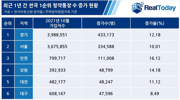 리얼투데이 제공