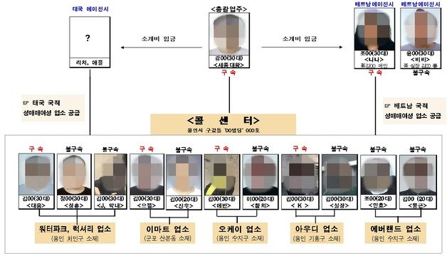 수도권 오피스텔 기업형 성매매 일당 조직도. © 뉴스1