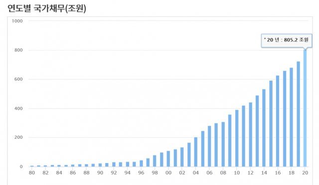 연도별 국가채무 그래프.
https://www.nabostats.go.kr/portal/nabo/nationalDebtClockPage.do