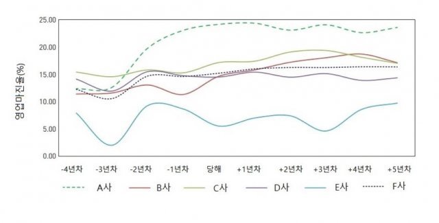 지난 4년간 기록한, 앞으로 5년간 기록할 A사와 경쟁 기업들의 영업 마진율 추이 그래프.