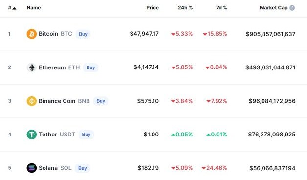 이 시각 현재 주요 암호화폐 시황 - 코인마켓캡 갈무리