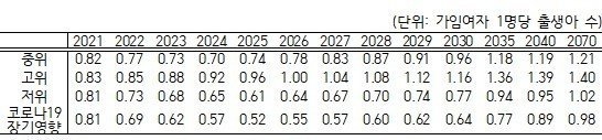 2021년부터 2070년까지 시나리오 별 합계출산율 추계. (통계청 제공)