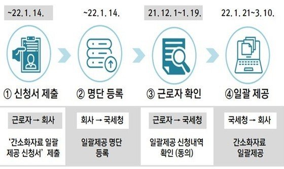 (국세청 제공) © 뉴스1