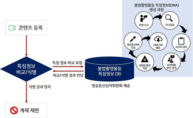 불법촬영물등 기술적 식별 조치인 ‘DNA 필터링’에 대한 설명 (네이버 제공)