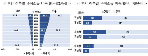 통계청 제공