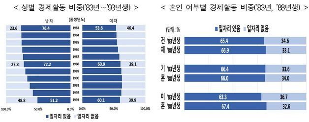 통계청 제공