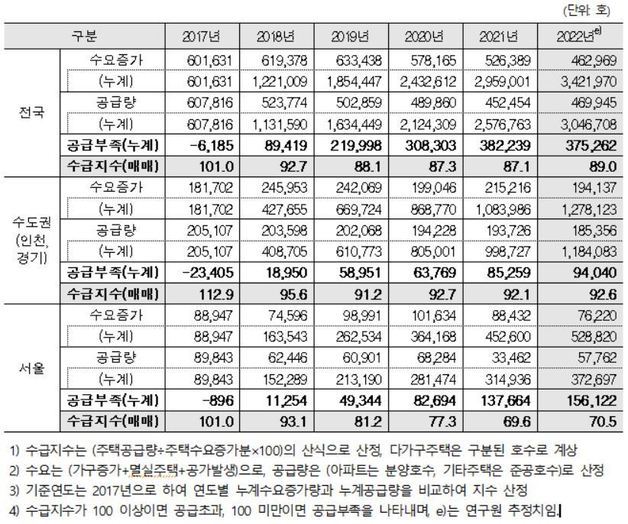 주택 매매시장 수급지수 (2017년~2022년). 주산연 제공. 뉴스1