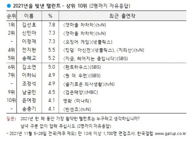 2021갤럽 조사 © 뉴스1