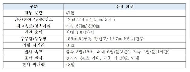 K9 자주포 주요 제원 (한화디펜스 제공) © 뉴스1