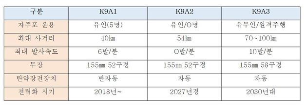 K9 자주포 발전방향 (한화디펜스 제공) © 뉴스1