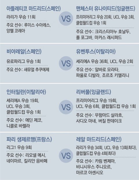 유럽축구연맹 챔피언스리그(UCL) 16강 대진