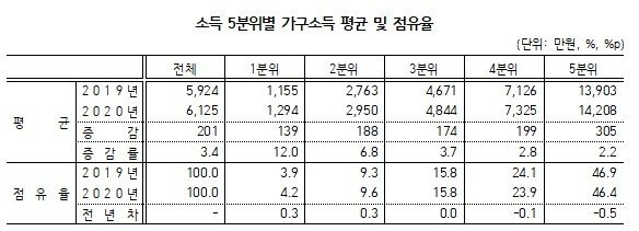 (통계청 제공) © 뉴스1