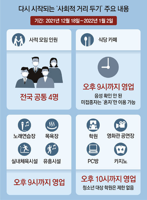 영화관-PC방 밤10시까지… 동창회-상견례 4명만 가능