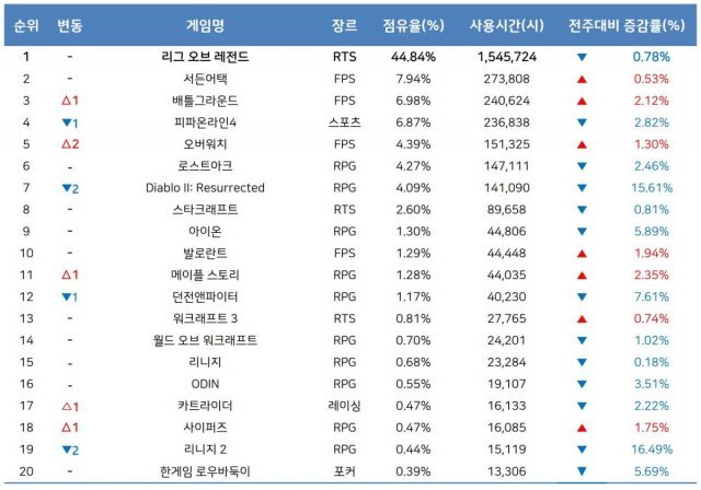 12월 2주 PC방 순위(자료 출처-게임트릭스)