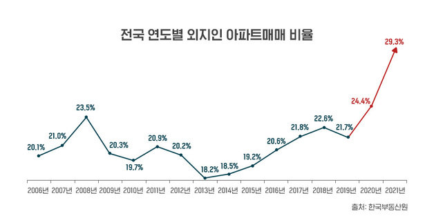 전국 연도별 외지인 아파트매매 비율(부동산인포 제공)