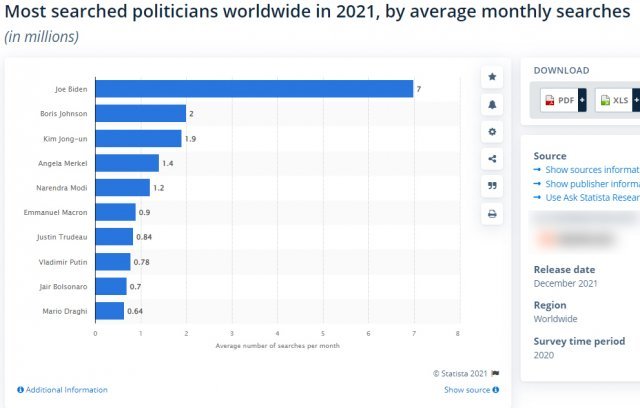인터넷에서 가장 많이 검색된 정치인.독일 통계조사기관 스테티스타 페이지 캡처