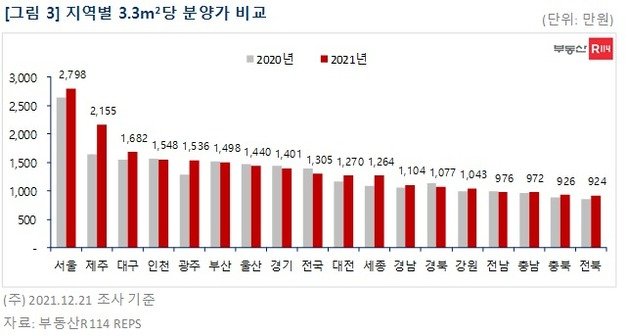 지역별 평당 분양가 비교(부동산R114 제공) © 뉴스1