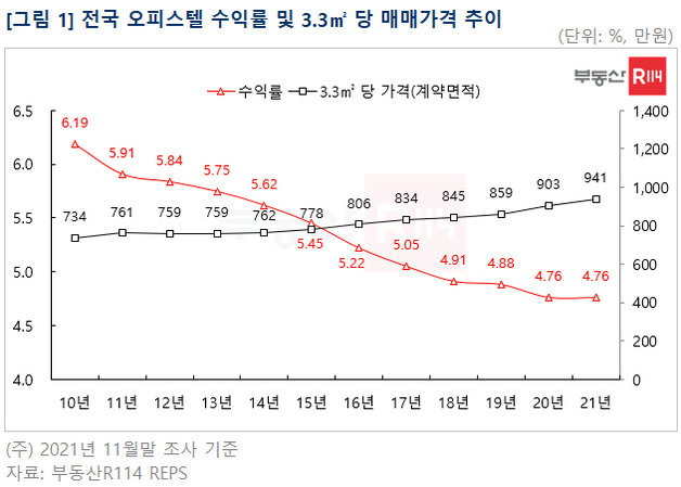 전국 오피스텔 수익률 및 평당 매매가격 추이. (부동산R114 제공) © 뉴스1