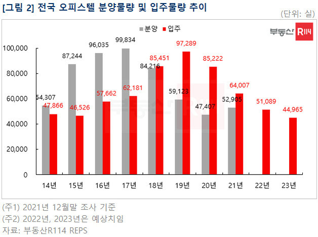 전국 오피스텔 분양물량 및 입주물량 추이. (부동산R114 제공) © 뉴스1