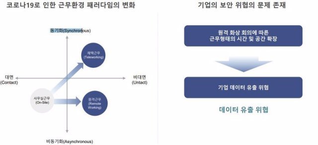 재택근무, 원격근무가 늘면서 화상 회의의 정보 유출 문제가 새롭게 떠오르고 있다. 코로나19 이후로 화상회의와 재택근무가 증가하면서 보안이 관심을 받고 있음, 출처=코어다트랩