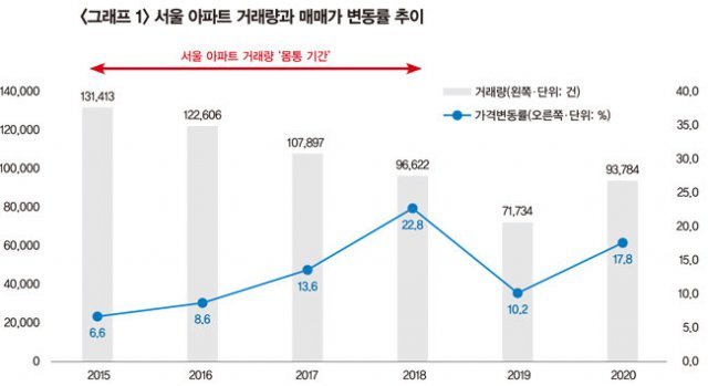 [자료 | 부동산114]