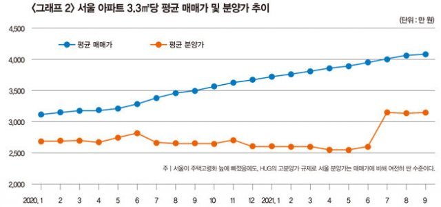 [자료 | 부동산114, HUG]