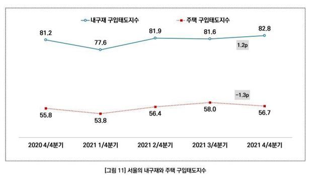 주택 구입 태도 지수(서울시 제공).© 뉴스1