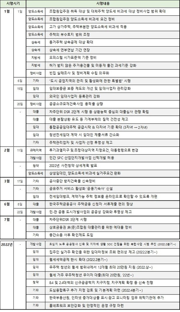 2022년 달라지는 부동산 제도(직방 제공) © 뉴스1