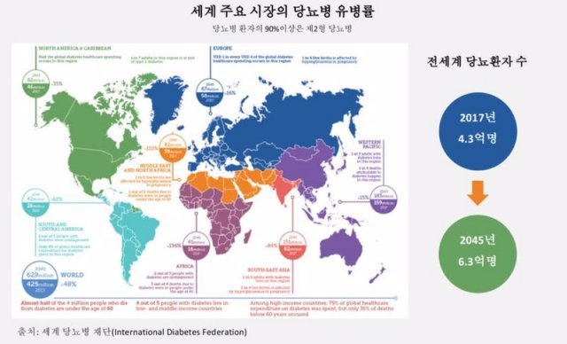 세계 주요 시장의 당뇨병 유병률, 출처=에이파마