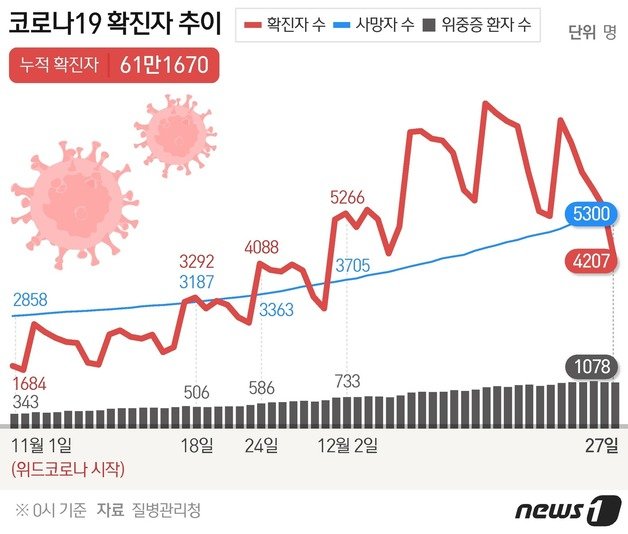 코로나19 확진자 추이 © News1