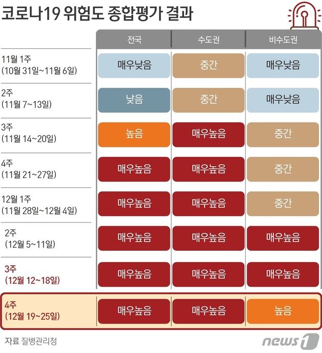 코로나19 위험도 종합평가 결과 © News1