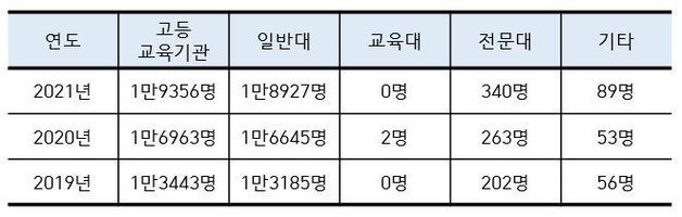 최근 3년간 학사학위 취득유예생 수.(교육부 제공) © 뉴스1