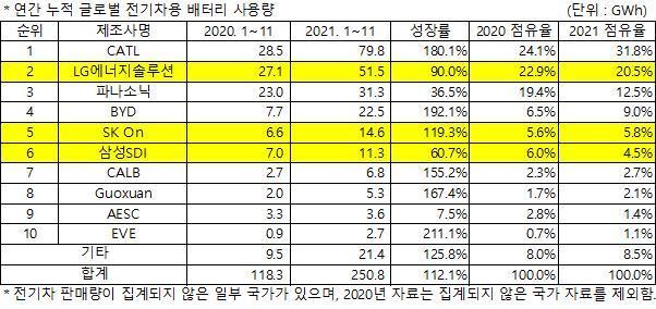 연간 누적 글로벌 자동차 배터리 사용량.(SNE리서치 제공)© 뉴스1