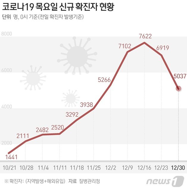 질병관리청 중앙방역대책본부는 30일 0시 기준 신종 코로나바이러스 감염증(코로나19) 신규 확진자가 5037명 발생했다고 밝혔다. © News1