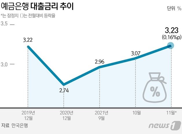 대출 죄기에 치솟는 금리…주담대 3.51%, 7년4개월만에 최고치｜동아일보