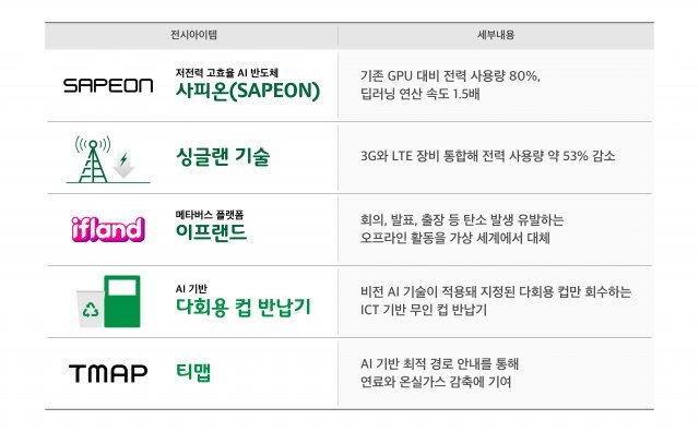 SK텔레콤 CES 2022 전시 아이템 목록