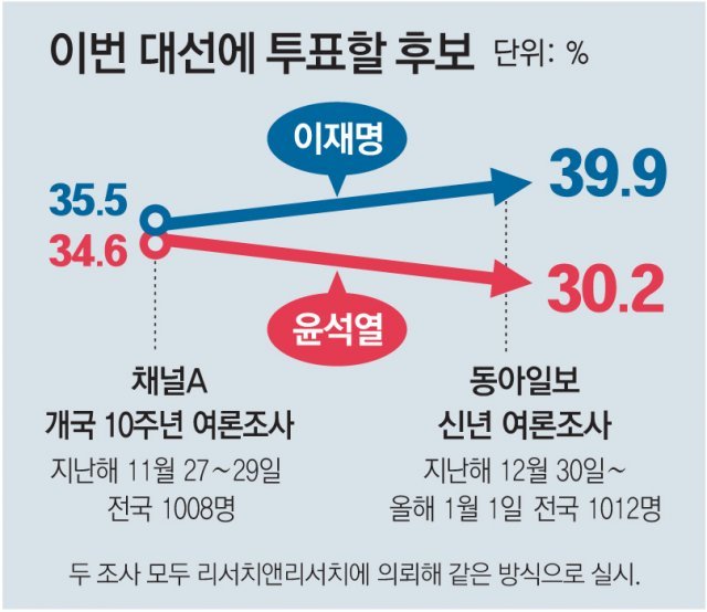 이재명 39.9% 윤석열 30.2%…한달새 지지율 격차 0.9%P→9.7%P : 뉴스 : 동아일보